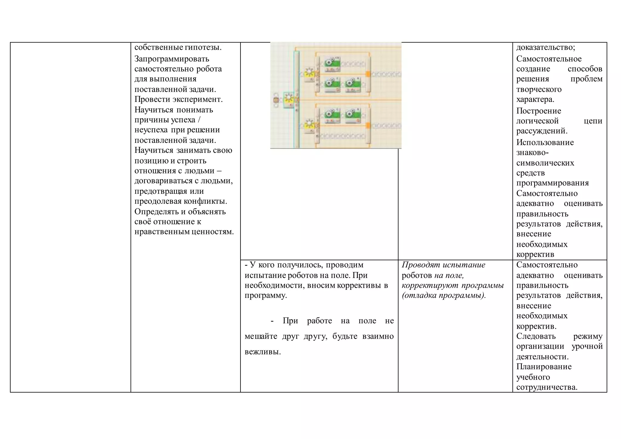 собственные гипотезы.
Запрограммировать
самостоятельно робота
для выполнения
поставленной задачи.
Провести эксперимент.
Научиться понимать
причины успеха /
неуспеха при решении
поставленной задачи.
Научиться занимать свою
позицию и строить
отношения с людьми –
договариваться с людьми,
предотвращая или
преодолевая конфликты.
Определять и объяснять
своё отношение к
нравственным ценностям.
доказательство;
Самостоятельное
создание способов
решения проблем
творческого
характера.
Построение
логической цепи
рассуждений.
Использование
знаково-
символических
средств
программирования
Самостоятельно
адекватно оценивать
правильность
результатов действия,
внесение
необходимых
корректив
- У кого получилось, проводим
испытание роботов на поле. При
необходимости, вносим коррективы в
программу.
- При работе на поле не
мешайте друг другу, будьте взаимно
вежливы.
Проводят испытание
роботов на поле,
корректируют программы
(отладка программы).
Самостоятельно
адекватно оценивать
правильность
результатов действия,
внесение
необходимых
корректив.
Следовать режиму
организации урочной
деятельности.
Планирование
учебного
сотрудничества.
 