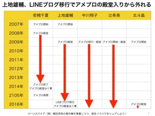 上地雄輔、LINEブログ移行でアメブロの殿堂入りから外れる
イーンスパイア（株）横田秀珠の著作権を尊重しつつ、是非ノウハウをシェアしよう！ 1
若槻千夏 上地雄輔 中川翔子 希美 北斗晶
2007年 アメブロ開始 アメブロ開始
2008年 アメ...