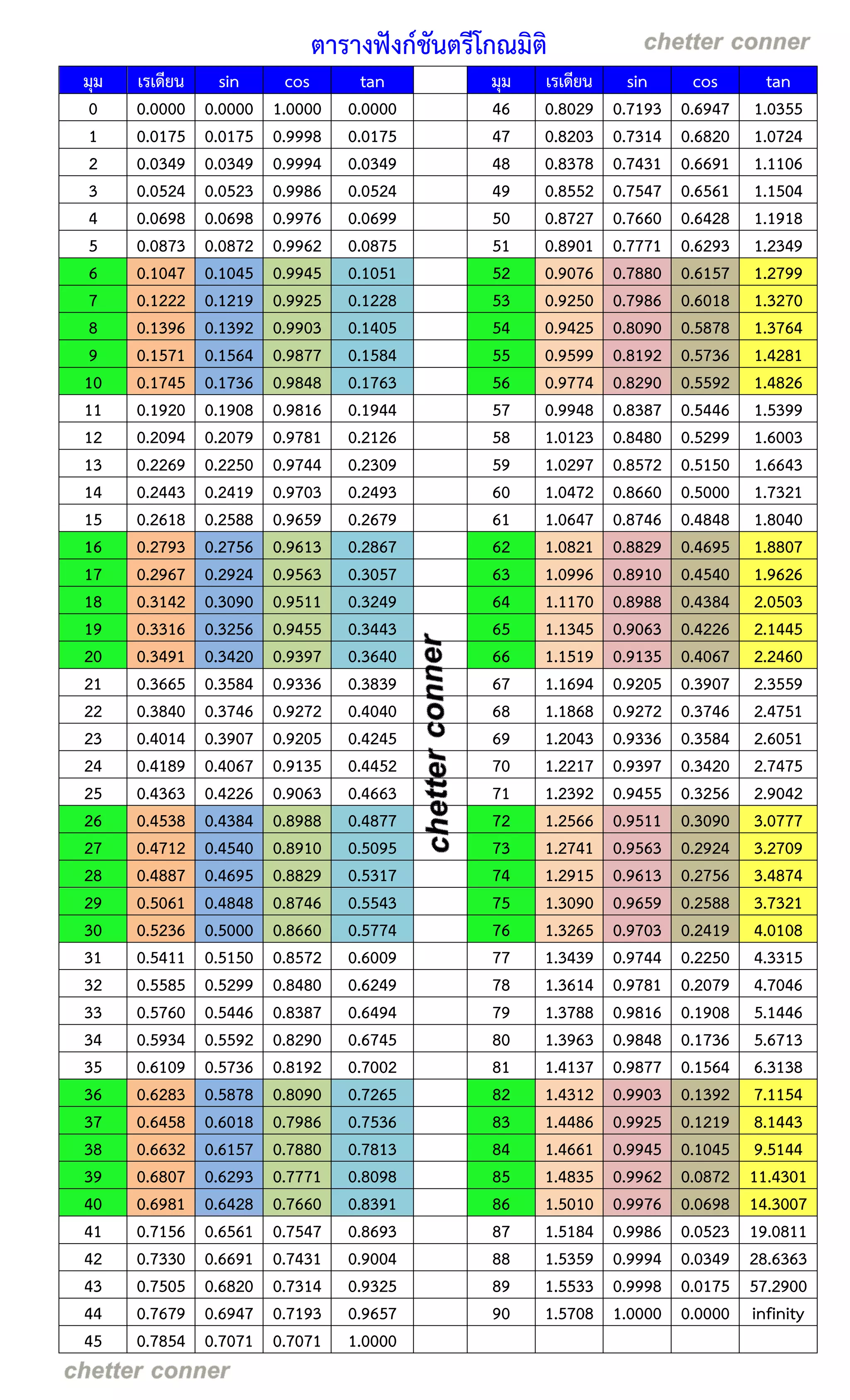 ตารางฟังก์ชันตรีโกณมิติ | PDF