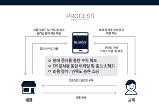 PROCESS
?? ??
???? / ??? ??
?? ??
?? ??? ? ?? DB ??
??? ?? ?? ??
?? ??? ??
?? ? ?? ?? ??
?? ??
??? ??
??? ?? DB ??
?? ??? ?? ?? ??
DB ??? ?? ??? ? ?? ???
?? ?? / ??? ?? ??
 