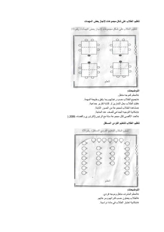 ‫المهما‬ ‫بعض‬ ‫إلنجاز‬ ‫مجموعا‬ ‫شكل‬ ‫على‬ ‫الطالب‬ ‫تنظيم‬
‫التوضيحا‬:
‫متنقل‬ ‫كموجه‬ ‫المعلم‬.
‫المهمة‬ ‫وطبيعة‬ ‫يتفق‬ ‫وبما‬ ‫رغباتهم‬ ‫حسب‬ ‫الطالب‬ ‫تجميع‬.
‫كتابة‬ ‫أو‬ ‫التمارين‬ ‫بحل‬ ‫الطالب‬ ‫قيام‬‫جماعية‬ ‫تقارير‬.
‫الثابتة‬ ‫الصور‬ ‫من‬ ‫لمجموعة‬ ‫الطالب‬ ‫مشاهدة‬.
‫الحاجة‬ ‫عند‬ ‫للصف‬ ‫الجماعي‬ ‫التوجيه‬ ‫إمكانية‬.
،‫والقضاه‬ ‫(الترتوري‬ ‫الرئيس‬ ‫مع‬ ‫ستة‬ ‫مجموعة‬ ‫لكل‬ ‫األقصى‬ ‫العدد‬2116).
‫المستقل‬ ‫الفردي‬ ‫للتعليم‬ ‫الطالب‬ ‫تنظيم‬
‫التوضيحا‬:
‫فردي‬ ‫وموجه‬ ‫متنقل‬ ‫المشرف‬ ‫المعلم‬.
‫الطال‬‫وسرعاتهم‬ ‫قدراتهم‬ ‫حسب‬ ‫يعملون‬ ‫ب‬.
‫دراسية‬ ‫مادة‬ ‫في‬ ‫الطالب‬ ‫اختبار‬ ‫إمكانية‬.
 