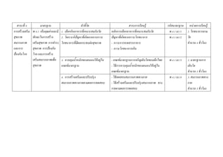 สาระที่ 4 มาตรฐาน ตัวชี้วัด สาระการเรียนรู้ รหัสมาตรฐาน หน่วยการเรียนรู้
การสร้างเสริม
สุขภาพ
สมรรถภาพ
และการ
ป้องกันโรค
พ 4.1 เห็นคุณค่าและมี
ทักษะในการสร้าง
เสริมสุขภาพ การดํารง
สุขภาพ การป้องกัน
โรค และการสร้าง
เสริมสมรรถภาพเพื่อ
สุขภาพ
1. เลือกกินอาหารที่เหมาะสมกับวัย หลักการเลือกอาหารที่เหมาะสมกับวัย พ 4.1 ม1/1 1. โภชนาการตาม
วัย
จํานวน 4 ชั่วโมง
2. วิเคราะห์ปัญหาที่เกิดจากการภาวะ
โภชนาการที่มีผลกระทบต่อสุขภาพ
ปัญหาที่เกิดจากภาวะโภชนาการ
- ภาวะการขาดสารอาหาร
- ภาวะโภชนาการเกิน
พ 4.1 ม1/2
3. ควบคุมนํ้าหนักของตนเองให้อยู่ใน
เกณฑ์มาตรฐาน
- เกณฑ์มาตรฐานการเจริญเติบโตของเด็กไทย
- วิธีการควบคุมนํ้าหนักของตนเองให้อยู่ใน
เกณฑ์มาตรฐาน
พ 4.1 ม1/3 2. มาตรฐานการ
เติบโต
จํานวน 3 ชั่วโมง
4. การสร้างเสริมและปรับปรุง
สมรรถภาพทางกายตามผลการทดสอบ
- วิธีทดสอบสมรรถภาพทางกาย
- วิธีสร้างเสริมและปรับปรุงสมรรถภาพ ทาง
กายตามผลการทดสอบ
พ 4.1 ม1/4 3. สมรรถภาพทาง
กาย
จํานวน 3 ชั่วโมง
 
