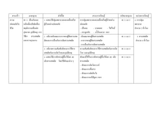 สาระที่ 5 มาตรฐาน ตัวชี้วัด สาระการเรียนรู้ รหัสมาตรฐาน หน่วยการเรียนรู้
ความ
ปลอดภัยใน
ชีวิต
พ 5.1 ป้องกันและ
หลีกเลี่ยงปัจจัยเสี่ยง
พฤติกรรมเสี่ยงต่อ
สุขภาพ อุบัติเหตุ การ
ใช้ยา สารเสพติด
และความรุนแรง
1. แสดงวิธีปฐมพยาบาลและเคลื่อนย้าย
ผู้ป่วยอย่างปลอดภัย
การปฐมพยาบาลและเคลื่อนย้ายผู้ป่วยอย่าง
ปลอดภัย
- เป็นลม - บาดแผล - ไฟไหม้
- กระดูกหัก - นํ้าร้อนลวก ฯลฯ
พ 5.1 ม1/1 4. การปฐม
พยาบาล
จํานวน 2 ชั่วโมง
2. อธิบายลักษณะอาการของผู้ติดสารเสพ
ติดและการป้องกันการติดสารเสพติด
- ลักษณะของผู้ติดสารเสพติด
- อาการของผู้ติดสารเสพติด
- การป้องกันการติดสารเสพติด
พ 5.1 ม1/2 5. สารเสพติด
จํานวน 6 ชั่วโมง
3. อธิบายความสัมพันธ์ของการใช้สาร
เสพติดกับการเกิดโรคและอุบัติเหตุ
ความสัมพันธ์ของการใช้สารเสพติดกับการเกิด
โรค และอุบัติเหตุ
พ 5.1 ม1/3
4. แสดงวิธีการชักชวนผู้อื่นให้ลด ละ
เลิกสารเสพติด โดยใช้ทักษะต่าง ๆ
ทักษะที่ใช้ในการชักชวนผู้อื่นให้ลด ละ เลิก
สารเสพติด
- ทักษะการคิดวิเคราะห์
- ทักษะการสื่อสาร
- ทักษะการตัดสินใจ
- ทักษะการแก้ปัญหา ฯลฯ
พ 5.1 ม1/4
 