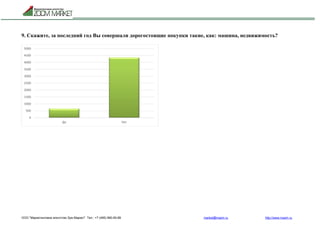 ООО "Маркетинговое агентство Зум Маркет" Тел.: +7 (495) 960-90-89 market@mazm.ru http://www.mazm.ru
9. Скажите, за последний год Вы совершали дорогостоящие покупки такие, как: машина, недвижимость?
0
500
1000
1500
2000
2500
3000
3500
4000
4500
5000
Да Нет
 