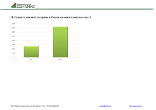 ООО "Маркетинговое агентство Зум Маркет" Тел.: +7 (495) 960-90-89 market@mazm.ru http://www.mazm.ru
11. Скажите, повлиял ли кризис в России на ваши планы на отдых?
0
500
1000
1500
2000
2500
3000
3500
4000
Да Нет
 
