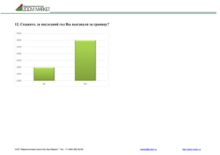 ООО "Маркетинговое агентство Зум Маркет" Тел.: +7 (495) 960-90-89 market@mazm.ru http://www.mazm.ru
12. Скажите, за последний год Вы выезжали за границу?
2300
2350
2400
2450
2500
2550
2600
2650
Да Нет
 