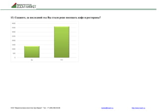 ООО "Маркетинговое агентство Зум Маркет" Тел.: +7 (495) 960-90-89 market@mazm.ru http://www.mazm.ru
13. Скажите, за последний год Вы стали реже посещать кафе и рестораны?
0
500
1000
1500
2000
2500
3000
3500
4000
Да Нет
 