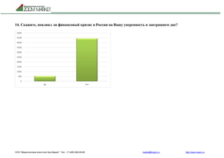 ООО "Маркетинговое агентство Зум Маркет" Тел.: +7 (495) 960-90-89 market@mazm.ru http://www.mazm.ru
14. Скажите, повлиял ли финансовый кризис в России на Вашу уверенность в завтрашнем дне?
0
500
1000
1500
2000
2500
3000
3500
4000
4500
5000
Да Нет
 