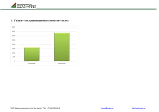 ООО "Маркетинговое агентство Зум Маркет" Тел.: +7 (495) 960-90-89 market@mazm.ru http://www.mazm.ru
1. Укажите пол респондентов (самостоятельно):
0
500
1000
1500
2000
2500
3000
3500
4000
Мужчины Женщины
 