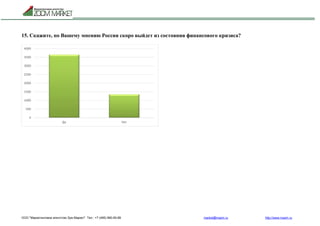 ООО "Маркетинговое агентство Зум Маркет" Тел.: +7 (495) 960-90-89 market@mazm.ru http://www.mazm.ru
15. Скажите, по Вашему мнению Россия скоро выйдет из состояния финансового кризиса?
0
500
1000
1500
2000
2500
3000
3500
4000
Да Нет
 