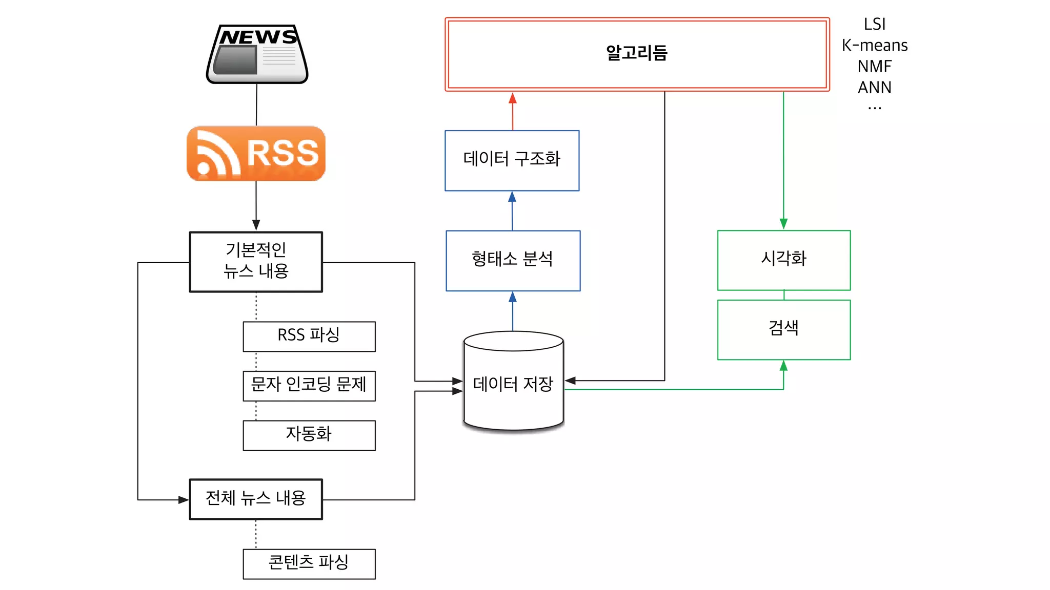 [20160813, PyCon2016APAC] 뉴스를 재미있게 만드는 방법; 뉴스잼