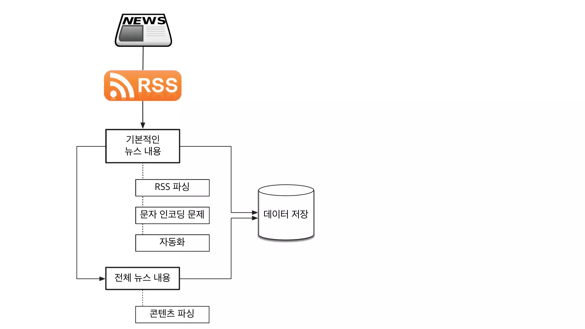[20160813, PyCon2016APAC] 뉴스를 재미있게 만드는 방법; 뉴스잼