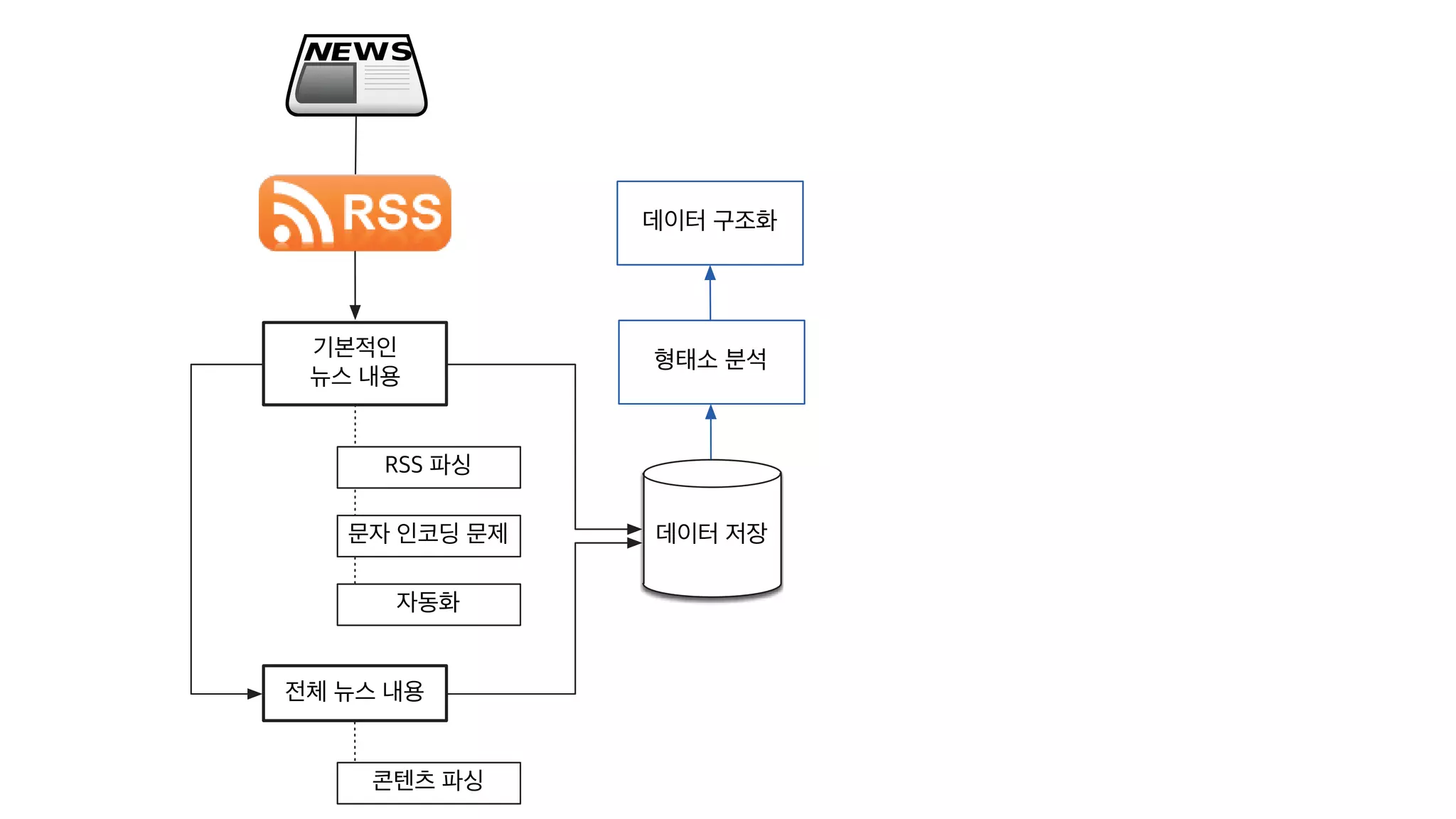 [20160813, PyCon2016APAC] 뉴스를 재미있게 만드는 방법; 뉴스잼