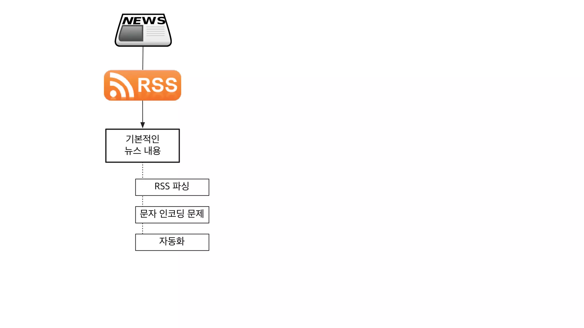 [20160813, PyCon2016APAC] 뉴스를 재미있게 만드는 방법; 뉴스잼