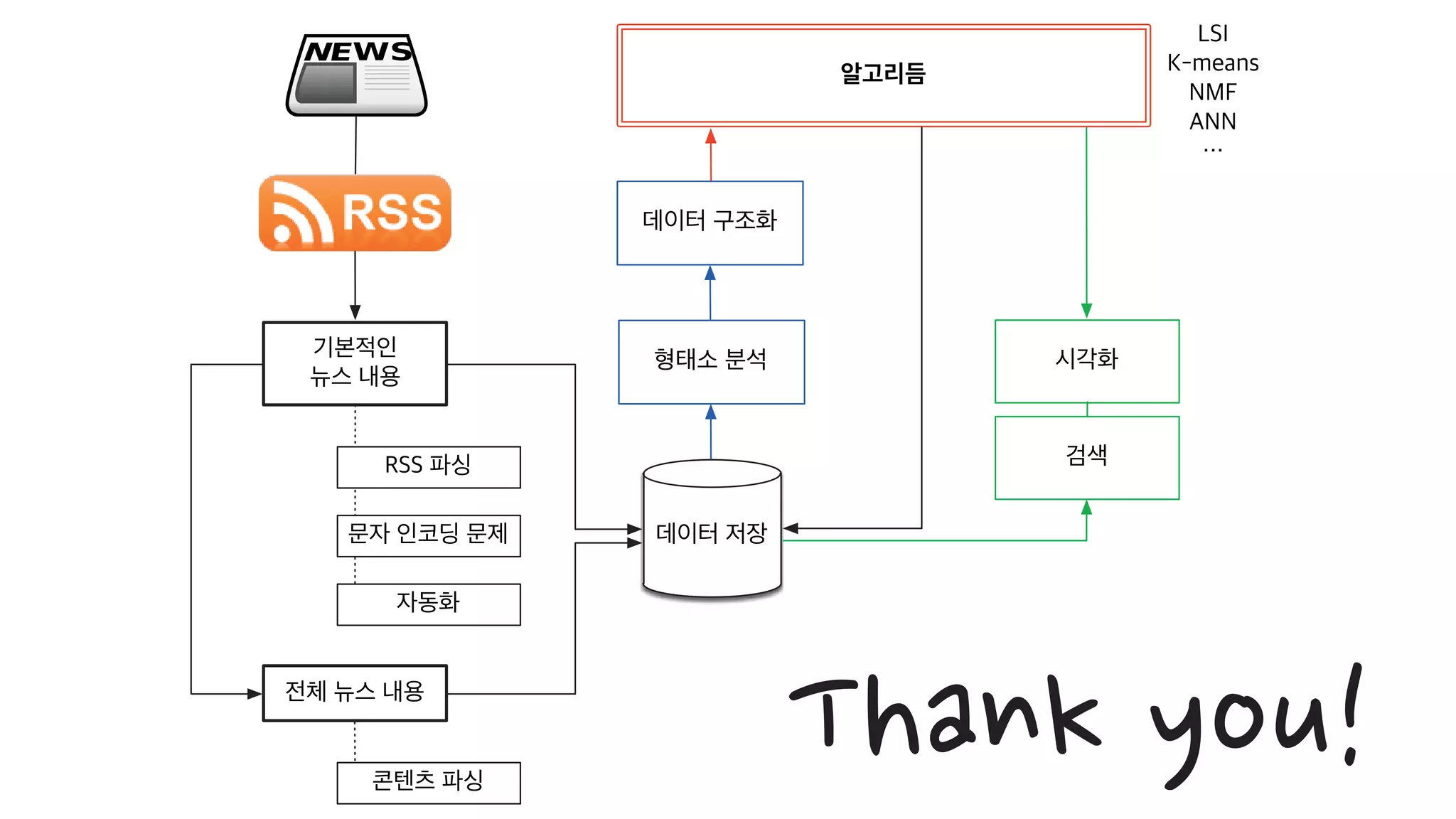 [20160813, PyCon2016APAC] 뉴스를 재미있게 만드는 방법; 뉴스잼