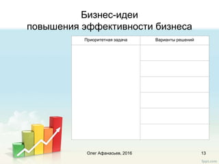Бизнес-идеи
повышения эффективности бизнеса
Приоритетная задача Варианты решений
Олег Афанасьев, 2016 13
 
