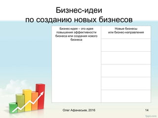 Бизнес-идеи
по созданию новых бизнесов
Бизнес-идея – это идея
повышения эффективности
бизнеса или создания нового
бизнеса
Новые бизнесы
или бизнес-направления
Олег Афанасьев, 2016 14
 