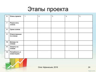 Этапы проекта
Олег Афанасьев, 2016 24
6 Этапы проекта 1. 2. 3. 4. 5.
7 Результаты
этапов
8 Сроки этапов
9 Ответственные
по этапам
10 Доходы по
этапам
11 Затраты по
этапам
12 Потребность в
инвестициях
 
