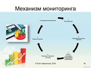 Механизм мониторинга
1.
План действий
2.
Промежуточные даты
контроля
3.
Отчеты
по Планам
(копии Планов
с отметками о
выполнении)
4.
Фиксация отклонений
от Планов
5.
Разбор «полетов»
6. Управленческие решения
© Олег Афанасьев, 2016 36
 