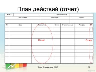 План действий (отчет)
Олег Афанасьев, 2016 37
Этап 5 Ответственный
Цель-SMART Результат Бюджет
№ Шаги Результаты Сроки Ответственные Ресурсы ОК
Отчет Отчет
 