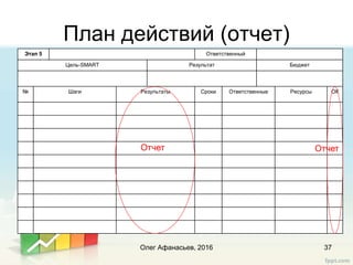  Олег Афанасьев. Бизнес-планирование  и стратегическое мышление. Тренинг-практикум. Астана-2016.