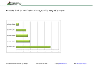 ООО "Маркетинговое агентство Зум Маркет" Тел.: +7 (495) 960-90-89 E-MAIL: market@mazm.ru WEB: http://www.mazm.ru
Скажите, сколько, по Вашему мнению, должны получать учителя?
0 10 20 30 40 50 60
До 40000 рублей
От 60000 рублей
До 50000 рублей
До 30000 рублей
До 20000 рублей
 