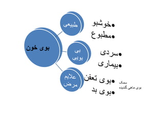 ‫خون‬ ‫بوی‬
‫سمک‬
‫گندیده‬ ‫ماهی‬ ‫بوی‬
 