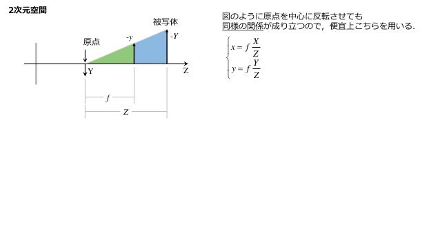 ピンホールカメラモデル
