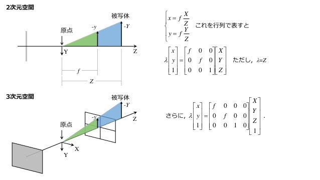 ピンホールカメラモデル