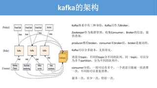 kafkaļܹ
KafkaϵݣKafkaֻΪBroker
ZookeeperΪȺռConsumerBrokerϢ
ѯ
producerƸbrokerconsumerbrokerbrokerǱġ
KafkaԷֶั֧֡
ϢtopicͬtopicֲͬĶСͬһtopicԷ
ΪpartitionΪͬĶС
consumer飬һжһϢֻܱһ
һΡͬظѡ
һΣһΣǡһΡ
 
