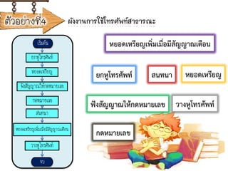 ตัวอย่างที่4 ผังงานการใช้โทรศัพท์สาธารณะ
จบ
เริ่มต้น
ยกหูโทรศัพท์
ฟังสัญญาณให้กดหมายเลข
กดหมายเลข
สนทนา
หยอดเหรียญเพิ่มเมื่อมีสัญญาณเตือน
วางหูโทรศัพท์
หยอดเหรียญ
ยกหูโทรศัพท์
หยอดเหรียญ
ฟังสัญญำณให้กดหมำยเลข
กดหมำยเลข
วำงหูโทรศัพท์
หยอดเหรียญเพิ่มเมื่อมีสัญญำณเตือน
สนทนำ
 
