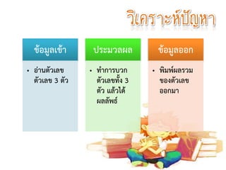 วิเคราะห์ปัญหา
ข้อมูลเข้า
• อ่านตัวเลข
ตัวเลข 3 ตัว
ประมวลผล
• ทาการบวก
ตัวเลขทั้ง 3
ตัว แล้วได้
ผลลัพธ์
ข้อมูลออก
• พิมพ์ผลรวม
ของตัวเลข
ออกมา
 