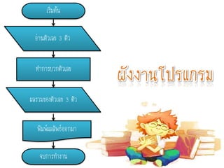 ผังงานโปรแกรม
เริ่มต้น
จบกำรทำงำน
อ่ำนตัวเลข 3 ตัว
ทำกำรบวกตัวเลข
ผลรวมของตัวเลข 3 ตัว
พิมพ์ผลลัพธ์ออกมำ
 