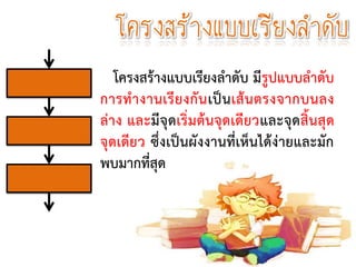 โครงสร้างแบบเรียงลาดับ
โครงสร้างแบบเรียงลาดับ มีรูปแบบลาดับ
การทางานเรียงกันเป็นเส้นตรงจากบนลง
ล่าง และมีจุดเริ่มต้นจุดเดียวและจุดสิ้นสุด
จุดเดียว ซึ่งเป็นผังงานที่เห็นได้ง่ายและมัก
พบมากที่สุด
 