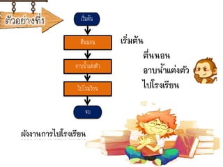 ตัวอย่างที่1
เริ่มต้น
ตื่นนอน
อาบน้าแต่งตัว
ไปโรงเรียน
ผังงานการไปโรงเรียน
ตื่นนอน
อำบนำแต่งตัว
ไปโรงเรียน
จบ
เริ่มต้น
 