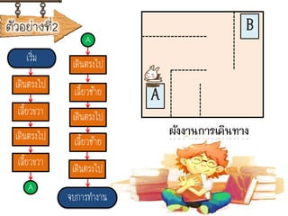 ตัวอย่างที่2
เริ่ม
A
A
เดินตรงไป
จบกำรทำงำน
เดินตรงไป
เลียวซ้ำย
เดินตรงไป
เลียวขวำ
เดินตรงไป
เลียวขวำ
เลียวซ้ำย
ผังงานการเดินทาง
เดินตรงไป
A
B
 