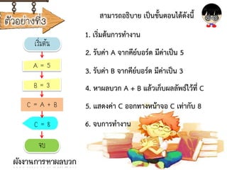 ตัวอย่างที่3 สามารถอธิบาย เป็นขั้นตอนได้ดังนี้
1. เริ่มต้นการทางาน
2. รับค่า A จากคีย์บอร์ด มีค่าเป็น 5
3. รับค่า B จากคีย์บอร์ด มีค่าเป็น 3
4. หาผลบวก A + B แล้วเก็บผลลัพธ์ไว้ที่ C
5. แสดงค่า C ออกทางหน้าจอ C เท่ากับ 8
6. จบการทางาน
จบ
C = A + B
C = 8
A = 5
เริ่มต้น
B = 3
ผังงานการหาผลบวก
 