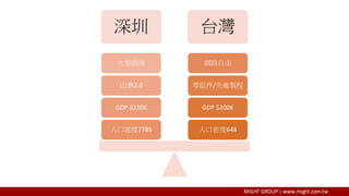 深圳 台灣
人口密度648
GDP $200K
零組件/先進製程
網路自由
人口密度7785
GDP $220K
山寨2.0
大型網商
 