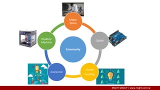 Community
Maker
Space
OSHW
Crowd
Funding
Accelerator
Desktop
Machine
 