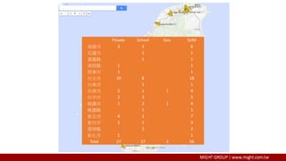 Private School Gov. SUM
高雄市 3 3 6
花蓮市 1 1
嘉義縣 1 1
南投縣 1 1
屏東市 1 1
台北市 10 8 18
台東市 1 1
台南市 2 1 1 4
台中市 2 3 5
桃園市 1 2 1 4
桃園縣 1 1
新北市 4 3 7
新竹市 2 1 3
雲林縣 2 2
彰化市 1 1
Total 27 27 2 56
 