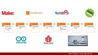 2005
•<Maker>雜誌
發行, Maker
一詞出現
2005
•Arduino開源
版誕生
2005
•Y Combinator
創立
2006
•第一屆Maker
Fair
2007
•第一家Maker
Space
TechShop開
張
2009
•3D印表機專
利到期
2009
•Kickstarter創
立
 