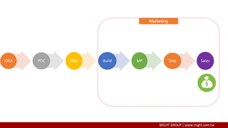 IDEA POC R&D Build MP Ship Sales
Marketing
 