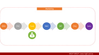IDEA POC Fund R&D MP Ship Sales
Marketing
 