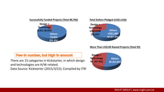 Successfully Funded Projects (Total 80,766)
其他
50 (52%)
其他
1,085 (67%)
Design +
Technology
US$525M
(32.6%)Others
73,855
(91.4%)
Others
US$1,085
M (67.4%)
Design +
Technology
6,911 (8.6%)
Design +
Technology
45 (47.4%)
Others
50 (52.6%)
More Than US$1M Raised Projects (Total 95)
Total Dollars Pledged (US$1.61B)
There are 15 categories in Kickstarter, in which design
and technologies are H/W-related.
Data Source: Kickstarter (2015/3/21); Compiled by ITRI
 