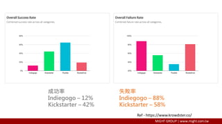 成功率
Indiegogo – 12%
Kickstarter – 42%
失敗率
Indiegogo – 88%
Kickstarter – 58%
Ref - https://www.krowdster.co/
 