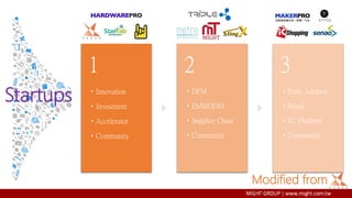 2
•DFM
•EMS/ODM
•Supplier Chain
•Community
3
•Early Adoptor
•Retail
•EC Platform
•Community
1
•Innovation
•Investment
•Accelerator
•Community
Startups
Modified from
 