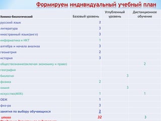 Формируем индивидуальный учебный план
Химико-биологический Базовый уровень
Углубленный
уровень
Дистанционное
обучение
русский язык 2
литература 3
иностранный язык(англ) 3
информатика и ИКТ 1
алгебра и начала анализа 3
геометрия 2
история 3
обществознание(включая экономику и право) 2
география
биология 3
физика 2
химия 3
искусство(МХК) 1 1
ОБЖ 1
физ-ра 3
занятия по выбору обучающихся 2
итого 32 3
 