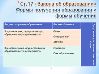 *Ст.17 «Закона об образовании»
Формы получения образования Формы обучения
Допускаетсяразличноесочетание
форм
В организациях, осуществляющих
образовательную деятельность
Очная
Очно-заочная
Заочная
Вне организаций, осуществляющих
образовательную деятельность
Семейная
Самообразование
6
 