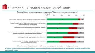 -15-
ОТНОШЕНИЕ К НАКОПИТЕЛЬНОЙ ПЕНСИИ
85
71
59
57
43
35
5
15
22
27
31
43
10
15
19
16
26
22
0% 20% 40% 60% 80% 100%
Накопительная часть пенсии должна принадлежать только самим гражданам
Государство и работодатель не должны иметь возможность распоряжаться
накопительной частью пенсии граждан
«Заморозка» государством накопительной части пенсии граждан –
несправедливая мера
Я считаю, что накопительная часть пенсии, пока человек не вышел на пенсию,
должна вкладываться в развитие отечественной экономики
Я плохо разбираюсь в существующей пенсионной системе
Накопительная часть пенсии дает надежду на достойную жизнь после
окончания трудовой деятельности
Согласны Вы или нет со следующими суждениями? (Один ответ по суждению, закрытый
вопрос)
Полностью согласен/скорее согласен Полностью не согласен/скорее не согласен Затрудняюсь ответить
В оценке населением политики государства в отношении накопительной пенсии отсутствует единая позиция. Преобладает
негативный тренд.
 
