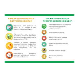 Можливість бути втіленим не більш
як за півроку з часу підбиття
підсумків конкурсу
Спрямованість на вирішення
конкретної локальної проблеми,
актуальної для місцевої громади або
для самого ПТНЗ
Задіяння в процесі реалізації
соціальної ініціативи професійних
знань і навичок учнів ПТНЗ, які вони
здобувають під час навчання
Реалістичність і досяжність проекту з
урахуванням часових і фінансових
обмежень
ВИМОГИ ДО МІНІ-ПРОЕКТУ
ДЛЯ УЧАСТІ В КОНКУРСІ
ПРІОРИТЕТНІ НАПРЯМКИ
ПРОЕКТІВ В МЕЖАХ КОНКУРСУ
енергоефективність, раціональне
використання природних ресурсів,
екологія
розвиток волонтерства
профорієнтація та сприяння
працевлаштуванню
промоція здорового способу життя
творчий розвиток молоді
соціальний розвиток ПТНЗ
 